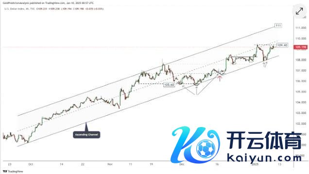 图7：好意思元指数