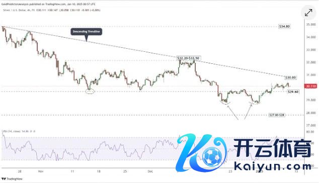 图5：白银4小时图（下降趋势线）