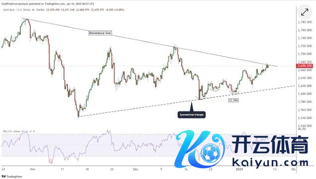 图3：黄金4小时图（金价保捏在对称三角形内，在口头极点隔壁盘整。）