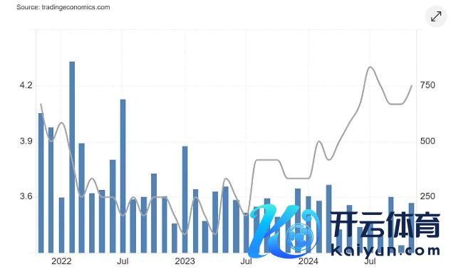 图1：蓝柱指好意思国非农工作东谈主数细线指好意思国安静率